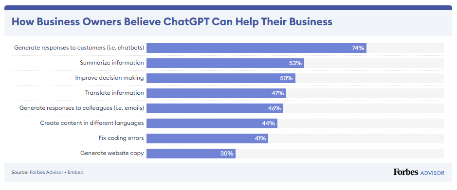 Top 10 ChatGPT Application Development Companies – 2026 Rankings 3 Did you know ?