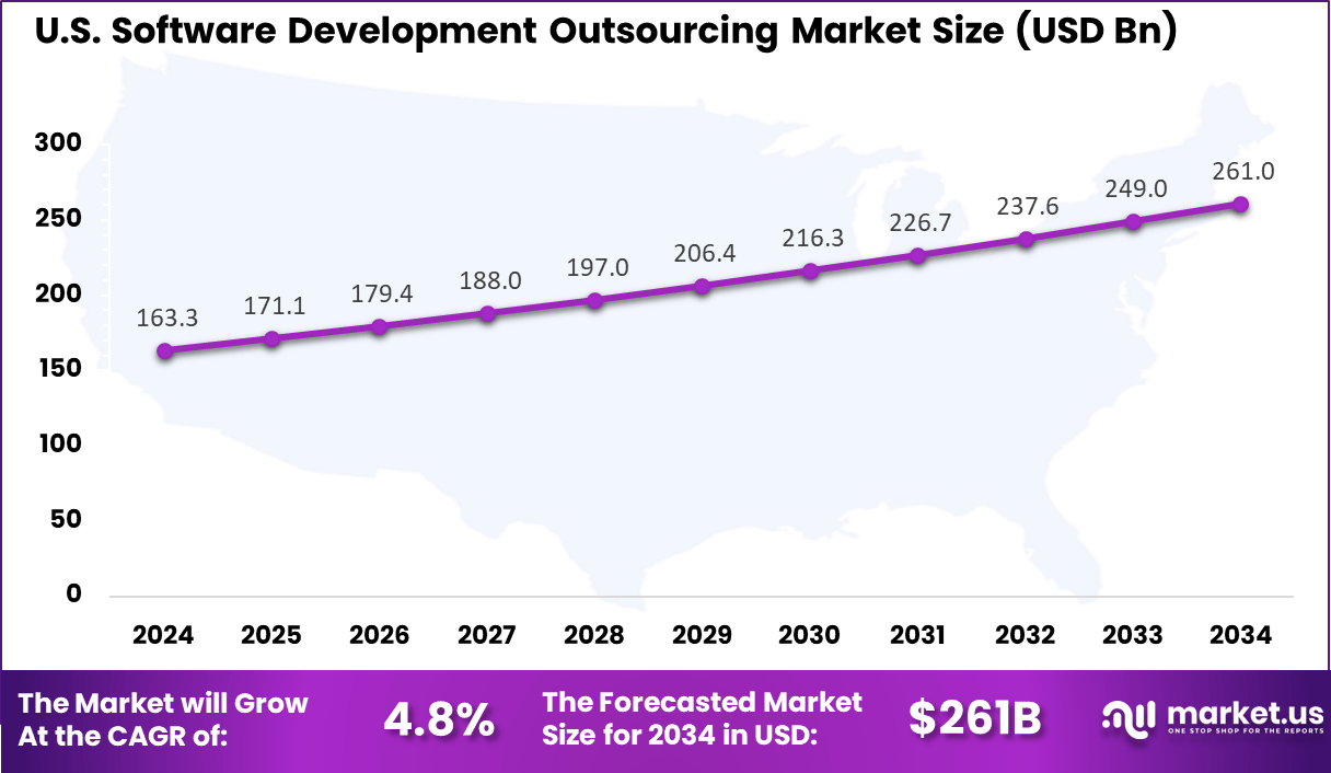 Top Software Outsourcing Companies In USA - Nov 2025 Rankings (Updated) 1 U.S. software development outsourcing market growth chart by eSpark for 2024-2034.