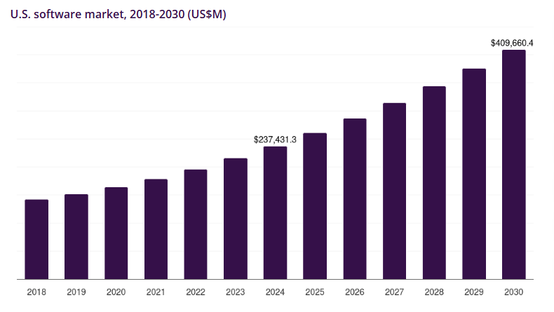 Top 10 Software Development Companies in Texas & 2026 Rankings 3 software market in the United States