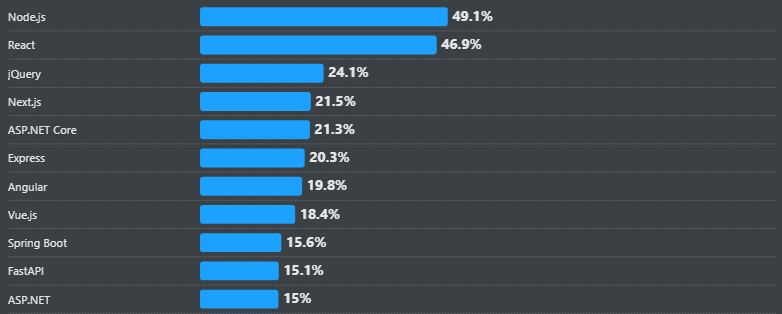 Top 15 Advantages of Vue JS for Modern Web Development 1 stack flow survey