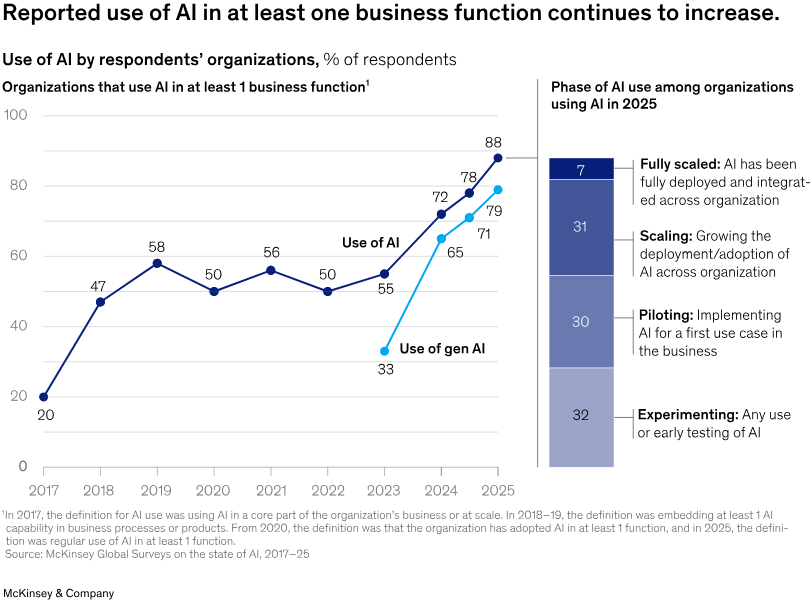 Top 10 AI Integration Companies in 2026 4 ESpark's AI integration growth chart for 2026 showcasing industry trends.