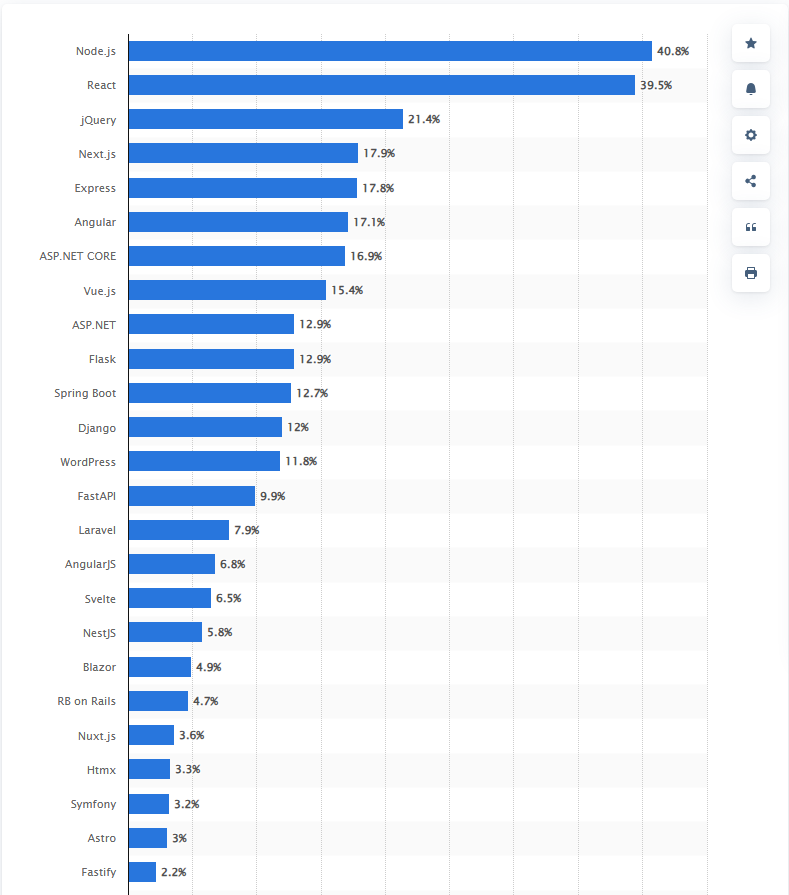 Node.js Development Trends for Real-Time Apps 2026 1 world’s most used web framework