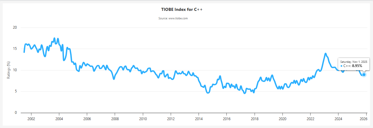 Python vs C++ : Best Programming Language in 2025 - According To Our Professionals 3 C++ in the TIOBE Index