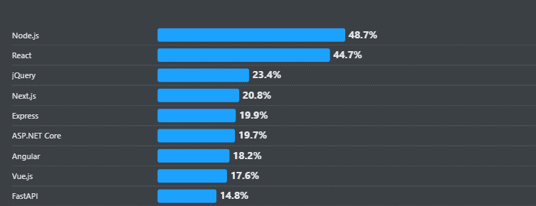 React with Next.js: The Perfect Combination for High-Performance Web Apps 1 1. eSpark tech company specializing in Node.js, React, Angular, and web development services.