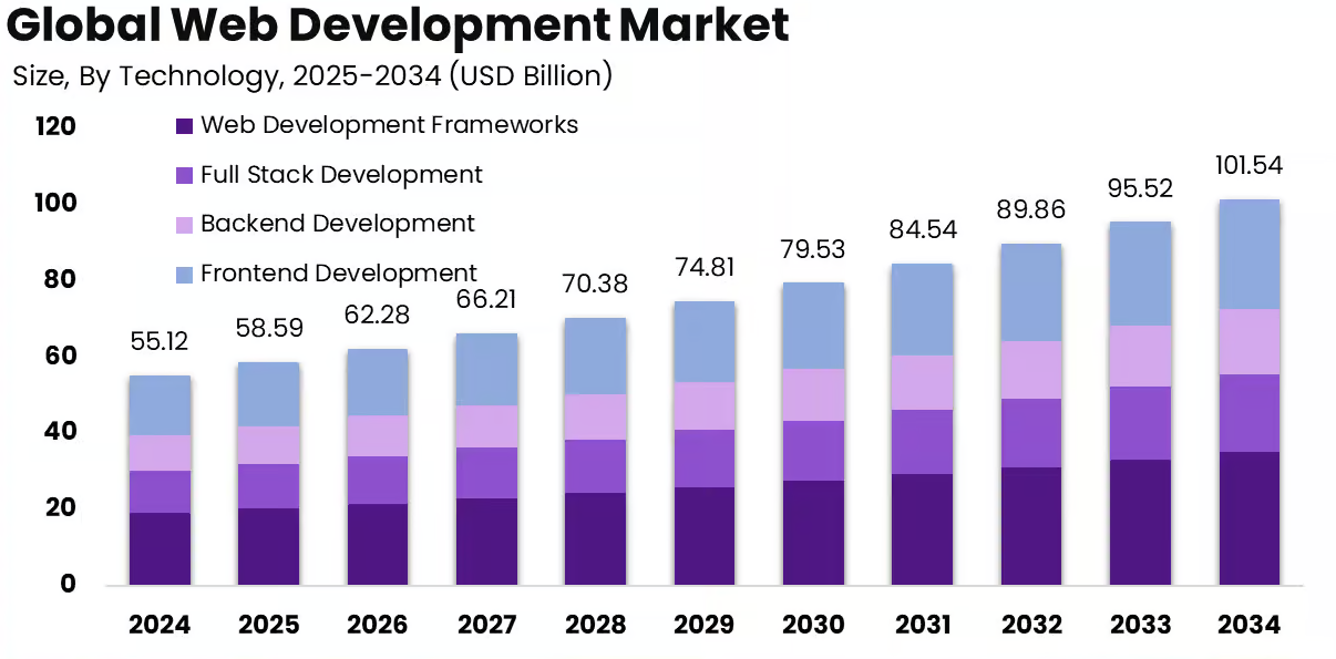 10+ Best Programming Languages for Web Development In 2026 1 Global Web development Makret
