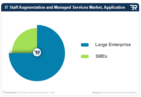 Staff Augmentation vs Outsourcing: Which IT Hiring Model Is Right for Your Business? 3 1. eSpark staff augmentation and managed services market share pie chart showing large enterprises and SMEs.