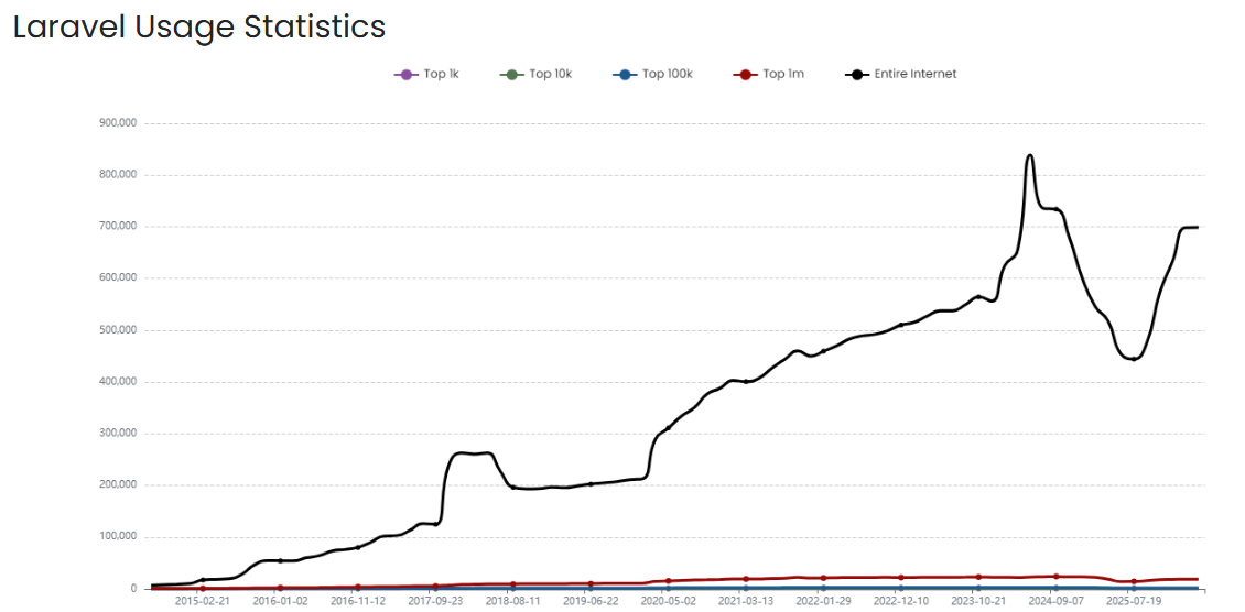 Which Companies provide Best Laravel Developers in the USA? 1 Chart showing Laravel usage statistics across different user groups and the entire internet, highlighting trends over time.