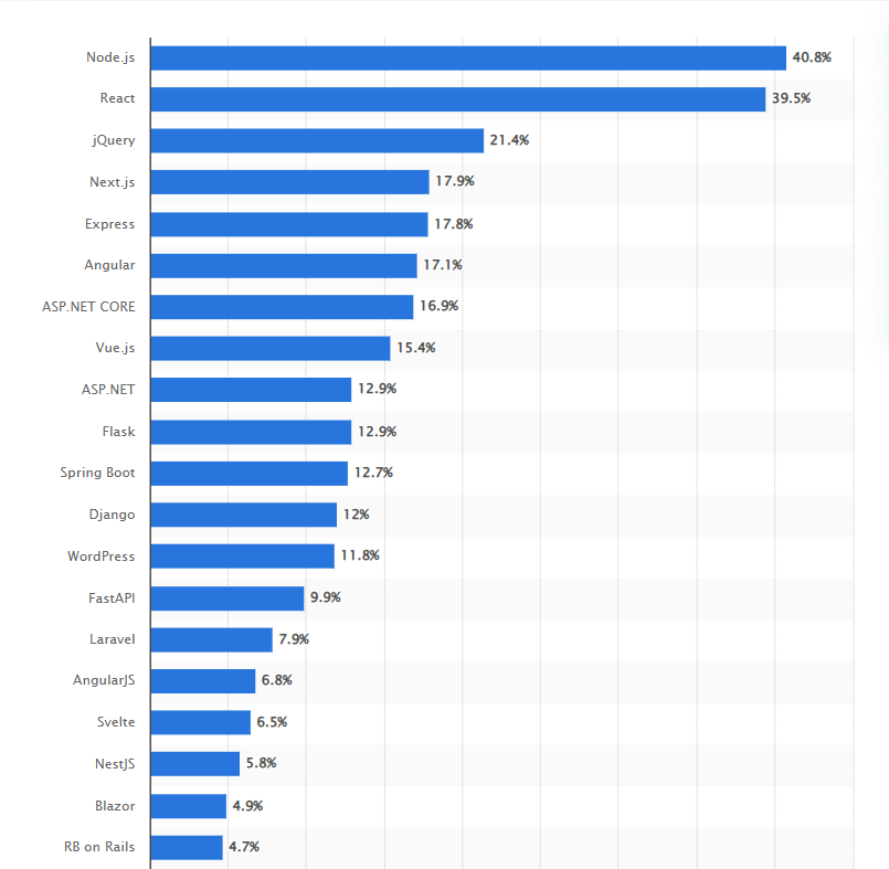 NestJS Statistics You Need to Know for Building Modern Web Apps 1 Most Used Web Development Framework
