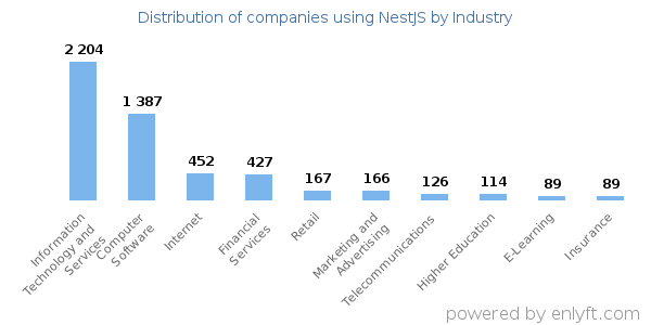 NestJS Statistics You Need to Know for Building Modern Web Apps 2 Nestjs Industry Stats