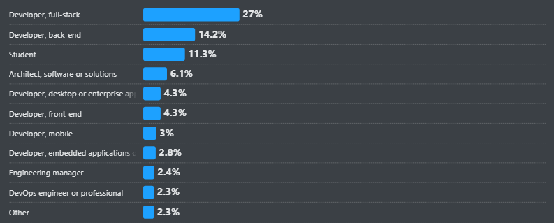 Full Stack Developer vs Software Engineer: Which One You Should Choose? 1 Stack Overflow Developer Survey,