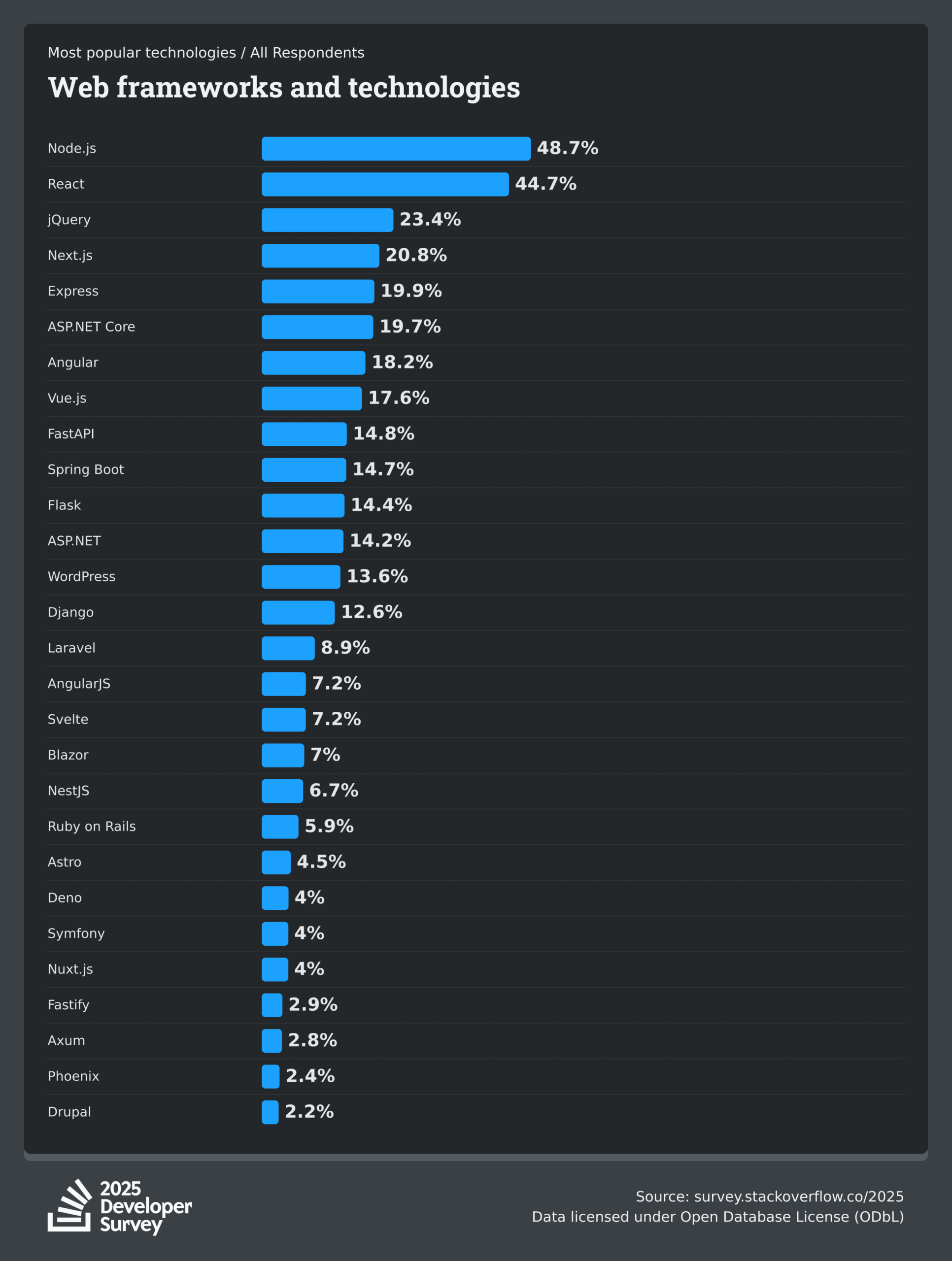 NestJS Statistics You Need to Know for Building Modern Web Apps 3 Stackoverflow Survey Report 2025 for Most Popular Web Frameworks