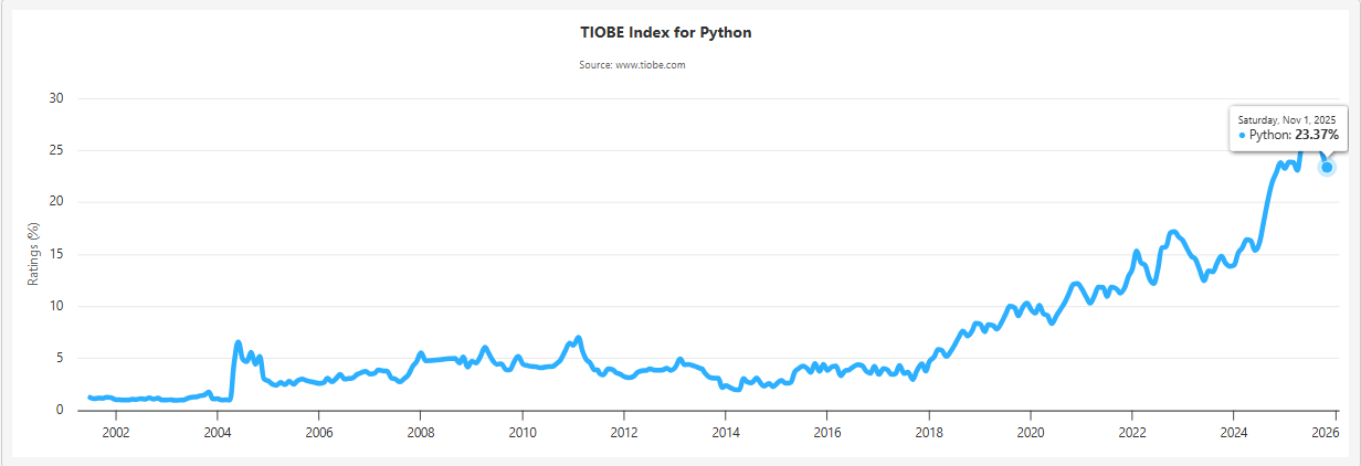 Python vs C++ : Best Programming Language in 2025 - According To Our Professionals 2 TIOBE Index for Python