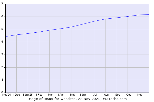 Why React's Component-Based Architecture Simplifies Web Application Development? 1 React website statistics trend line graph at eSpark digital agency showcasing growth over a year.