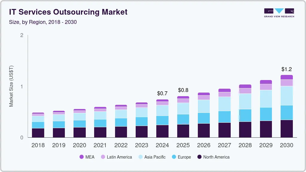 The Pros and Cons of IT Outsourcing 1 global IT services outsourcing industry