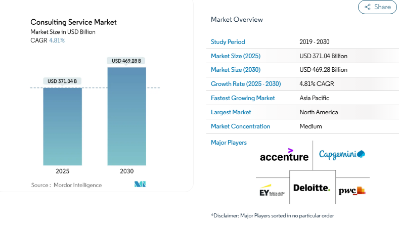 Staff Augmentation vs. Consulting – Choose the Right Approach 2 global consulting services market