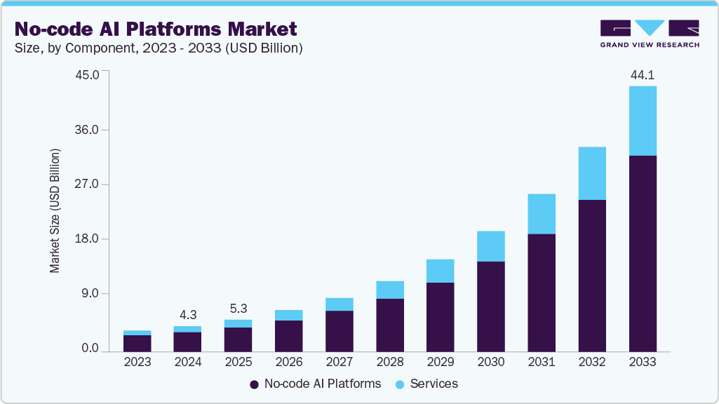 Top 10 Low Code No Code Development Companies in 2026 2 AI platforms market growth illustration featuring eSpark's AI solutions for businesses.
