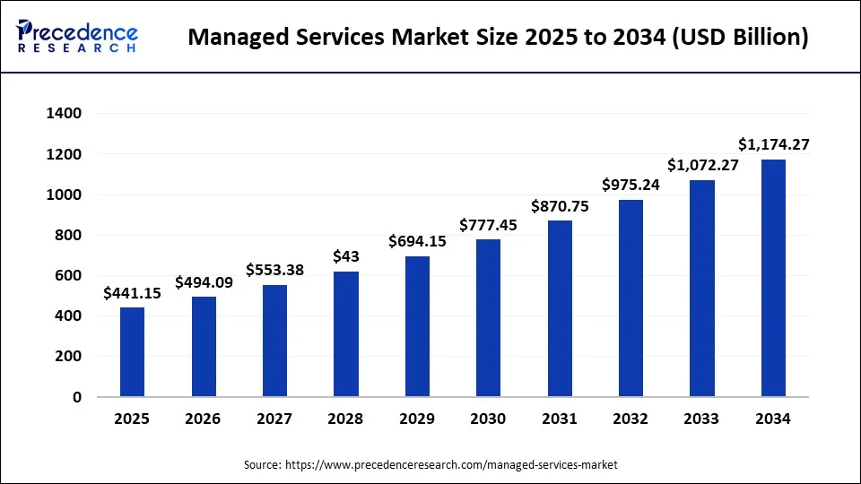 Top 25+ Managed IT Service Providers (MSPs) in 2026 1 Managed IT Service Providers Stats
