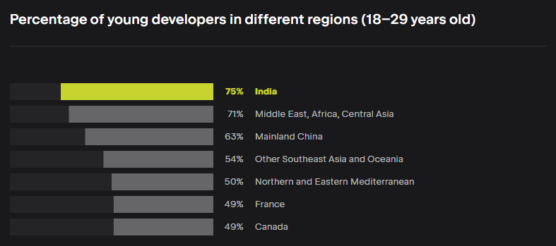 Top 10 Nest.js Development Companies in India for 2026 2 Nest.js Development Companies in India Stats