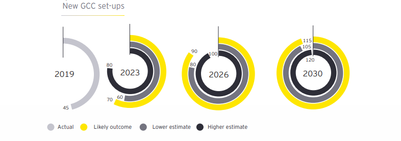 Global Capability Center Operating Models: From BOT to Long Term Ownership 2 GCC Operating Model Stats