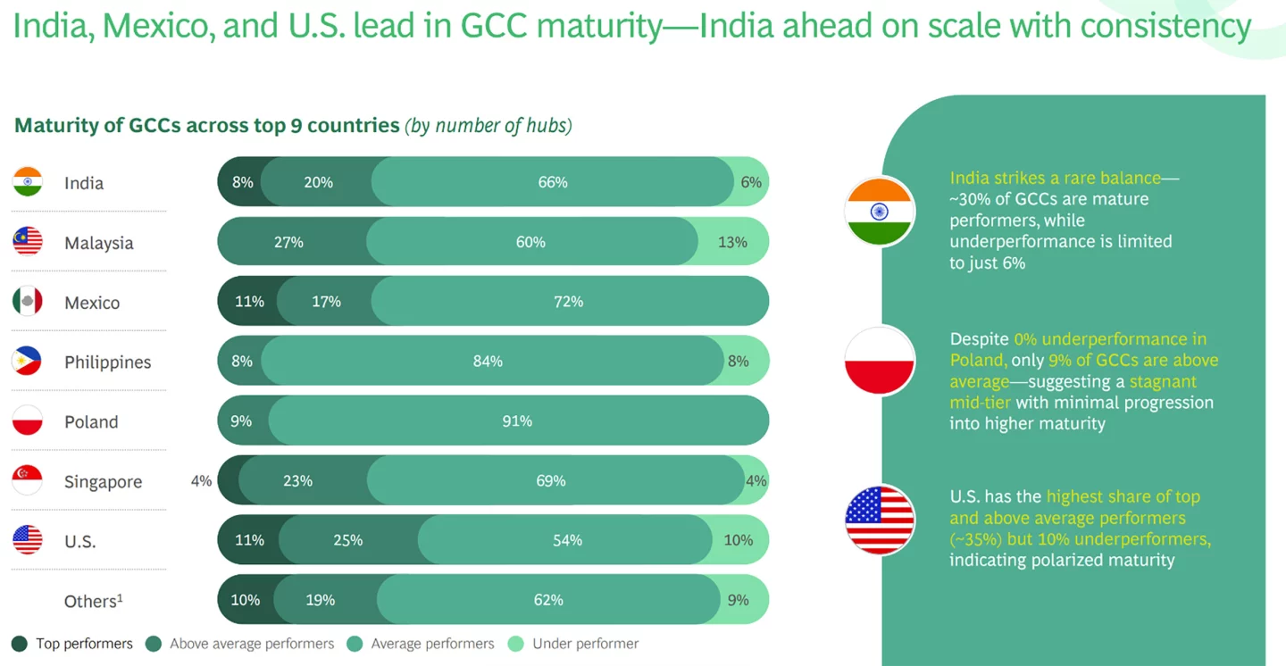 How to Set Up a GCC in India: A Complete Strategic Guide 2 Setting up a GCC in India Stats