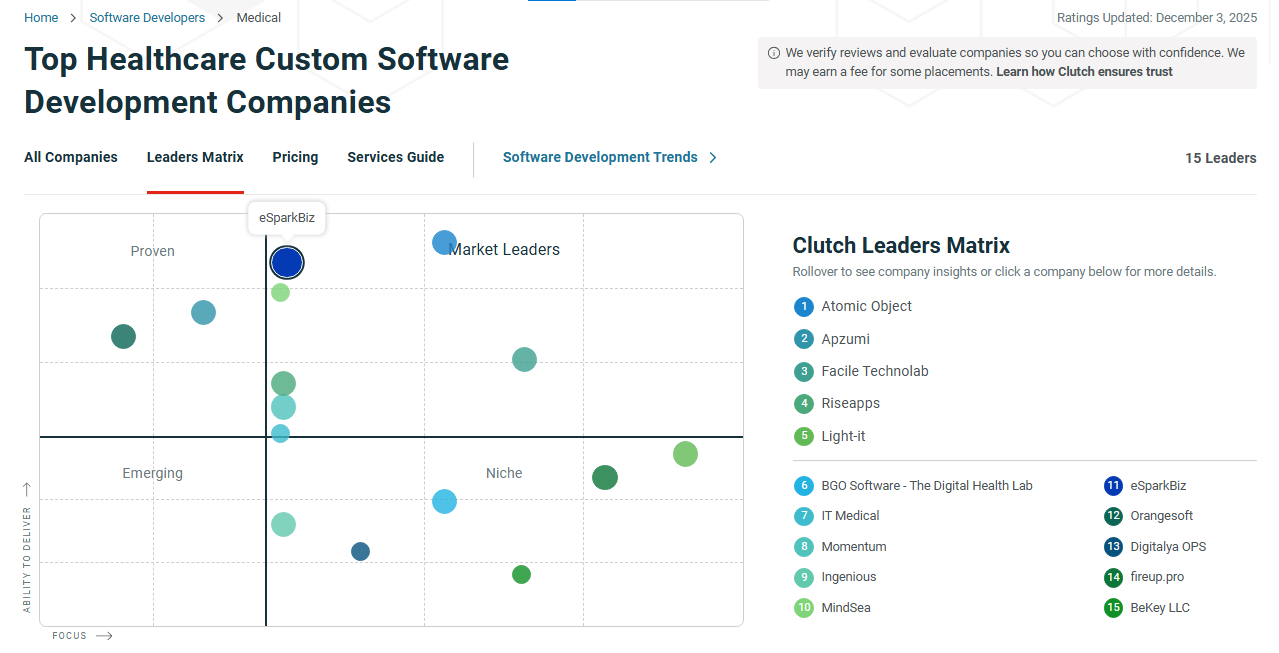 eSparkBiz Secures Spot in Clutch’s Top Healthcare Custom Software Developers List