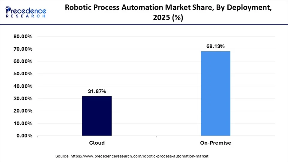 RPA in Retail: Top 15 Use Cases Enhancing Productivity in 2026 3 RPA in Retail Stats