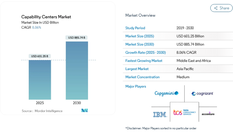 Global Capability Center Operating Models: From BOT to Long Term Ownership 1 GCC Operating Model Stats