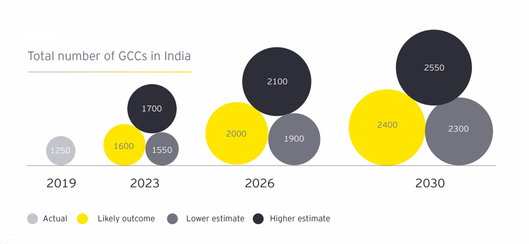 Cost of Setting Up a Global Capability Center (GCC) in India: Complete Guide for 2026 1 GCC Setup Cost in India Stats