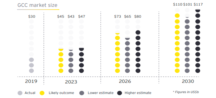 GCC Setup Timeline: From Planning to Go-Live in 2026 1 GCC Setup Timeline Stats