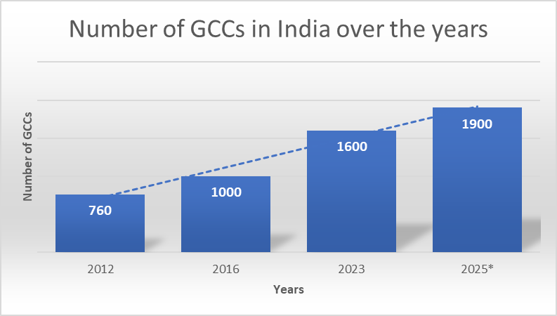 Global Capability Center Operating Models: From BOT to Long Term Ownership 4 GCC Operating Model Stats