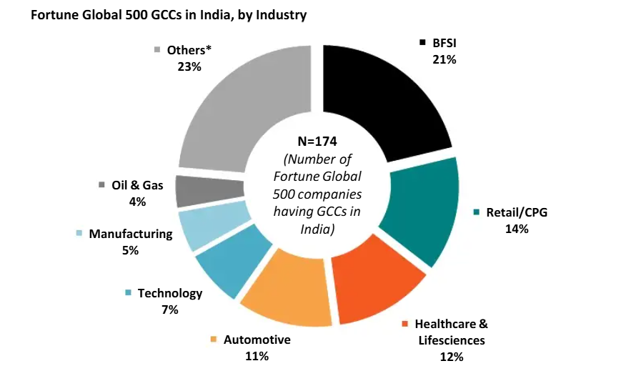 Cost of Setting Up a Global Capability Center (GCC) in India: Complete Guide for 2026 3 GCC Setup Cost in India Stats