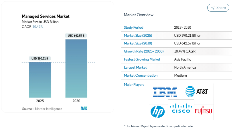 Staff Augmentation Vs. Managed Services: What and Why To Choose? 2 managed services market
