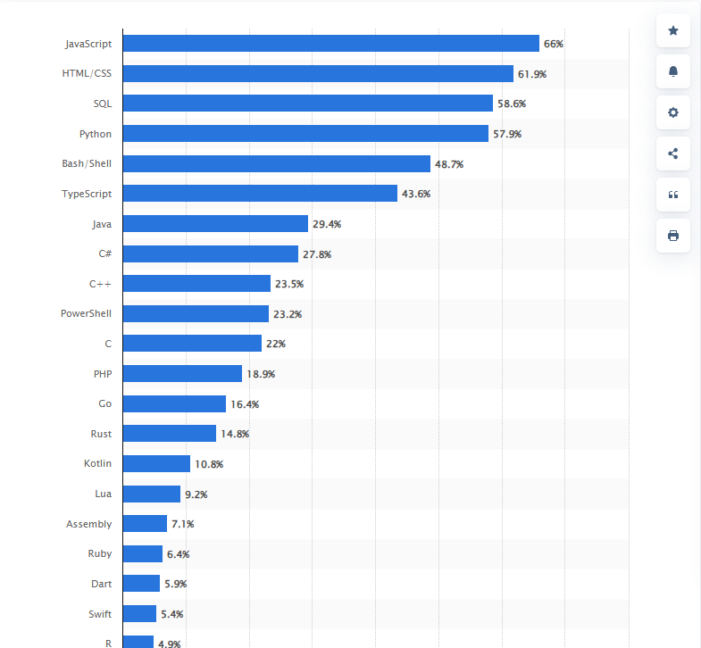 Python vs C++ : Best Programming Language in 2025 - According To Our Professionals 7 programming world