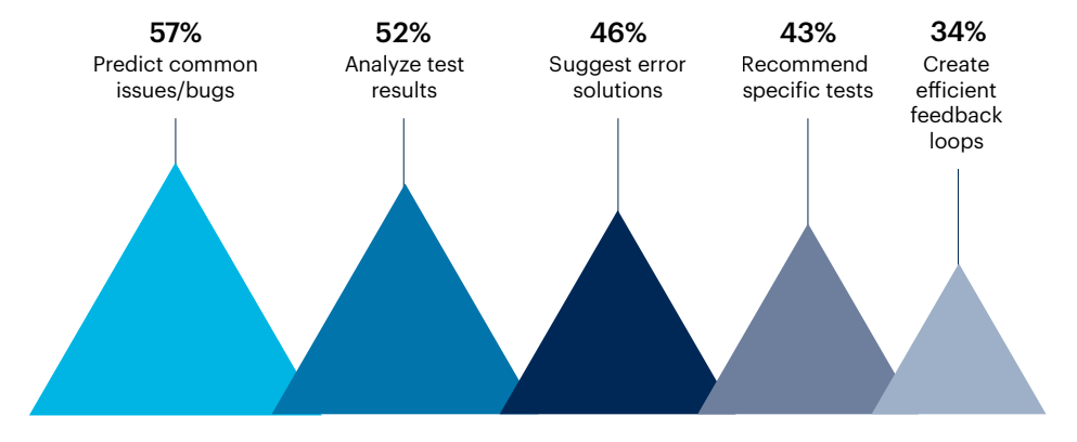 Top 20+ Software Testing Trends for 2026 3 AI & ML in Testing