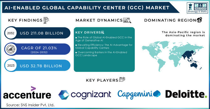 The Role of Technology in Global Capability Centers (GCCs) 2 AI-enabled Global Capability Centre market