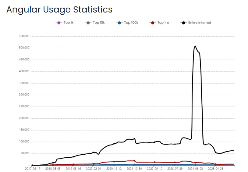 Why Choose AngularJS For Web Development Project? 1 Angular Usage Statistics