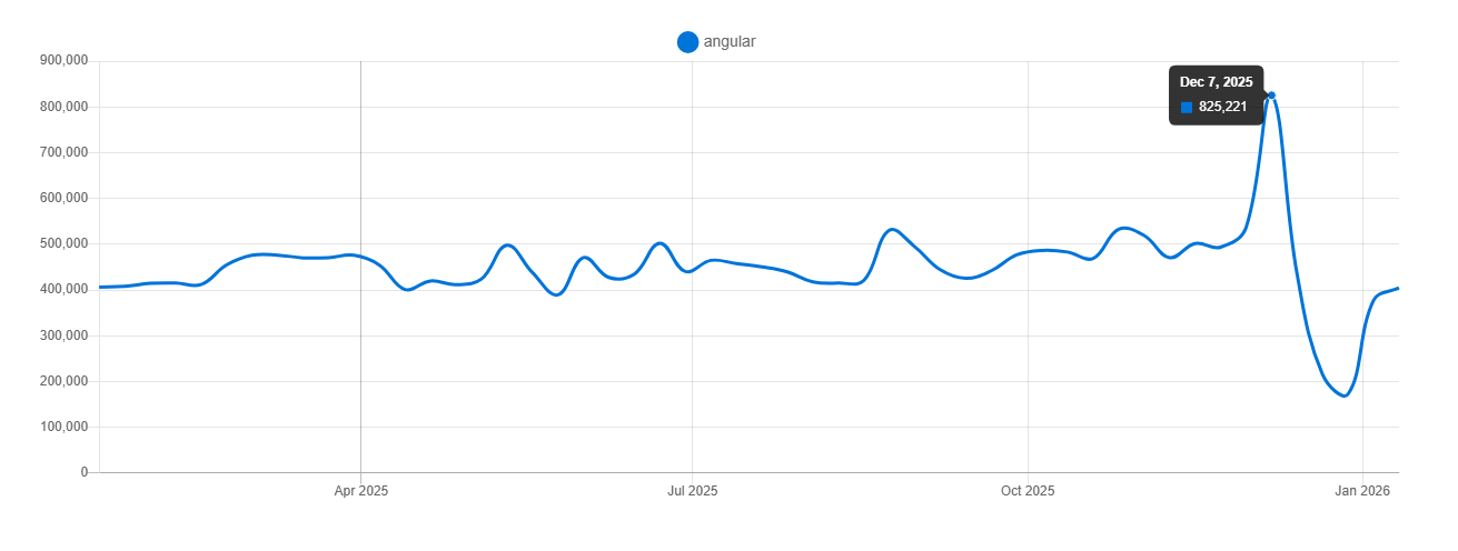 Top 10 Angular Component Libraries You Should Use in 2026 1 Angular