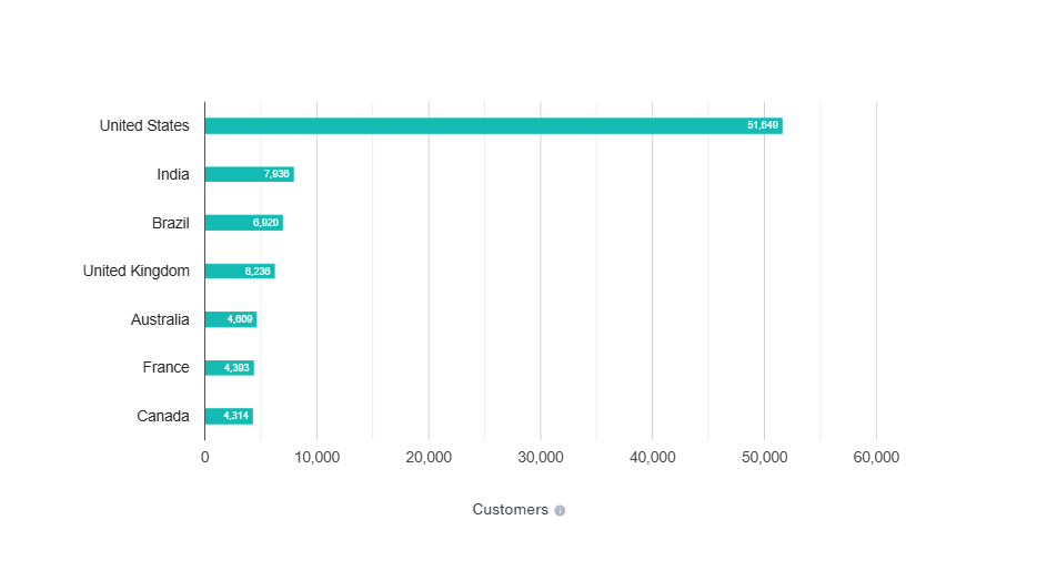 Diving Into Top Angular Development Tools For Creating Web Apps 1 AngularJS adoption
