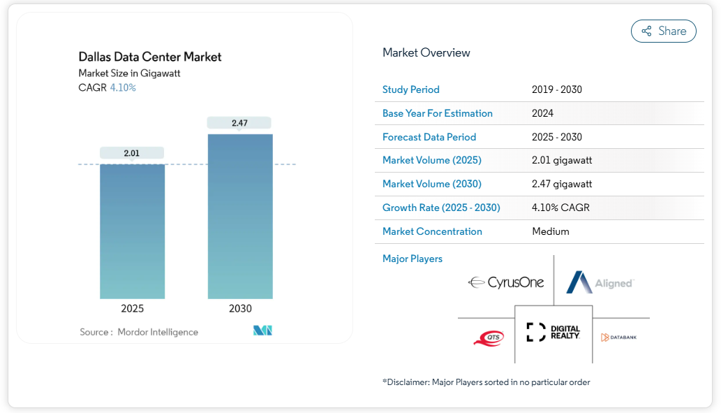Top 50+ Tech Companies in Dallas Leading the Industry in 2026 3 Dallas data center market size
