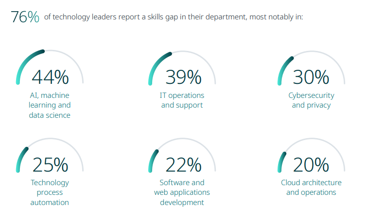 Software Development Staff Augmentation: A Complete Team Scaling Guide 2 Did you know