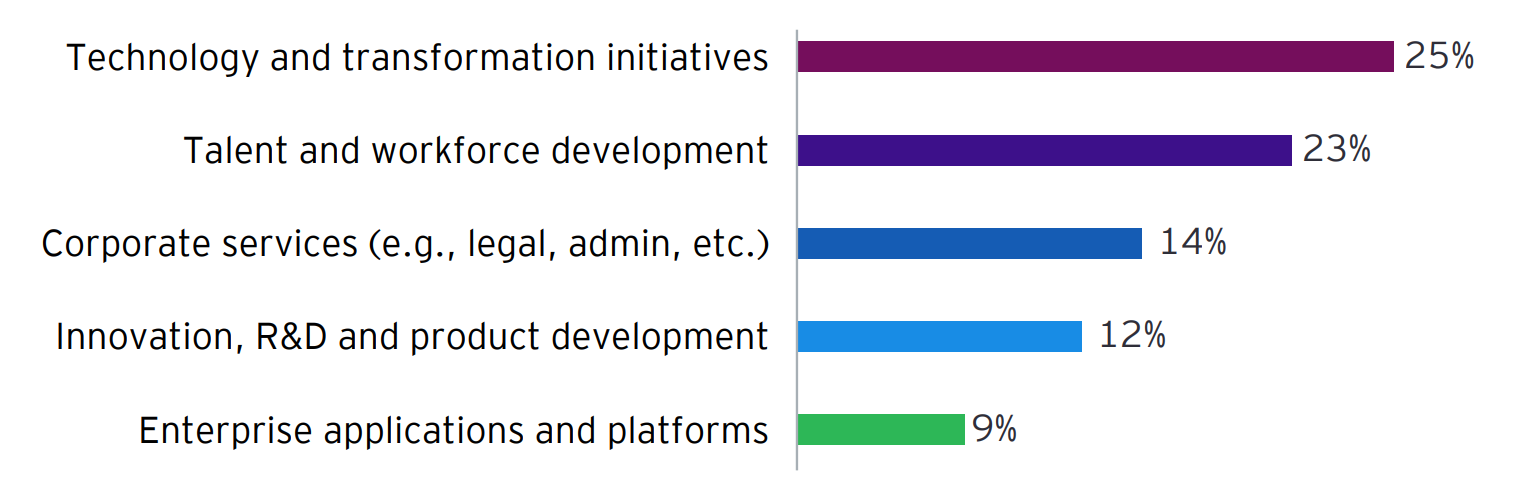 Cost of Setting Up a Global Capability Center (GCC) in India: Complete Guide for 2026 2 EY GCC Pulse Survey Report on GCCs prioritizing value over cost