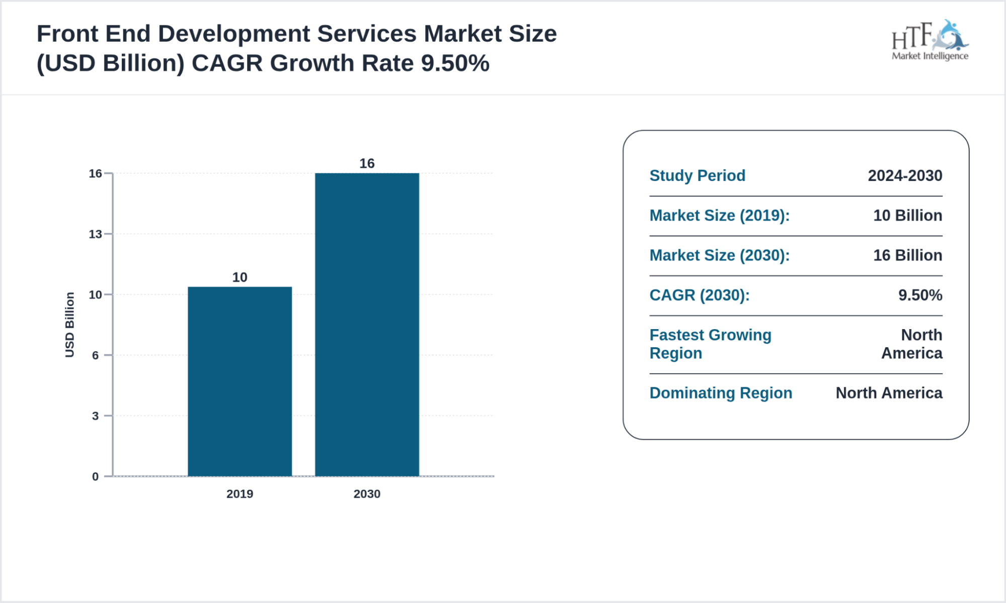 How Much Does It Cost to Hire Frontend Developers in 2026? 1 Front End Development Services market
