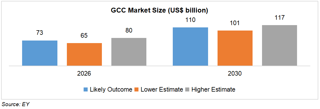 GCC Statistics 2026: Global Data and Emerging Industry Patterns 2 GCC Market Size