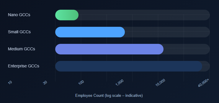 GCC Sizes Explained: Enterprise, Medium, Small and Nano GCCs 2 GCC by size based on a team scale