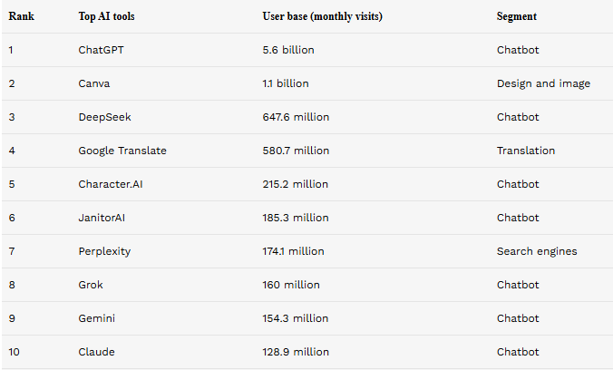 Top Generative AI Development Companies in 2026 3 Global AI Tool Adoption