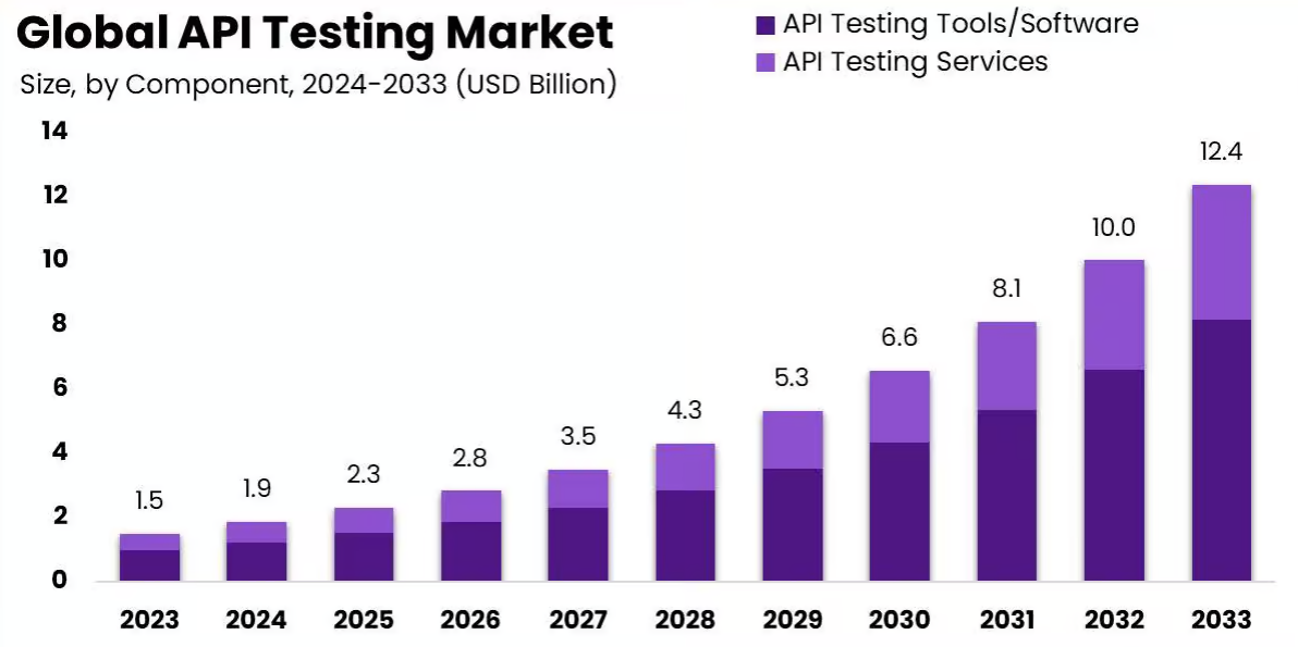 Top 20+ Software Testing Trends for 2026 8 Global API Testing market