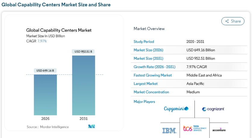 The Role of Technology in Global Capability Centers (GCCs) 1 Global Capability Centers market size