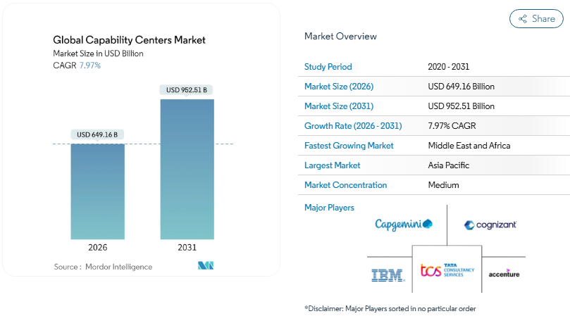 Top 20+ Global Capability Center (GCC) Companies Shaping India’s Business Landscape in 2026 1 Global Capability Centers market