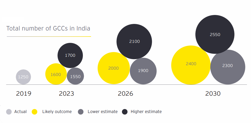 Why India is the Preferred Location for GCCs? 1 India Is the Preferred Location for GCCs Stats