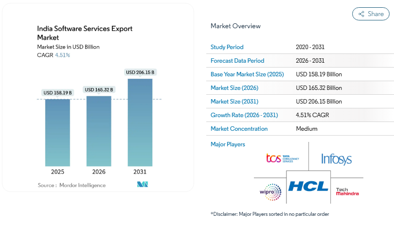 Who are the Leading ODC Setup Companies in India? 1 India’s software services export market size